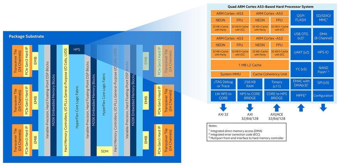 Block Diagram - Altera Stratix® 10 FPGA & SoC FPGA