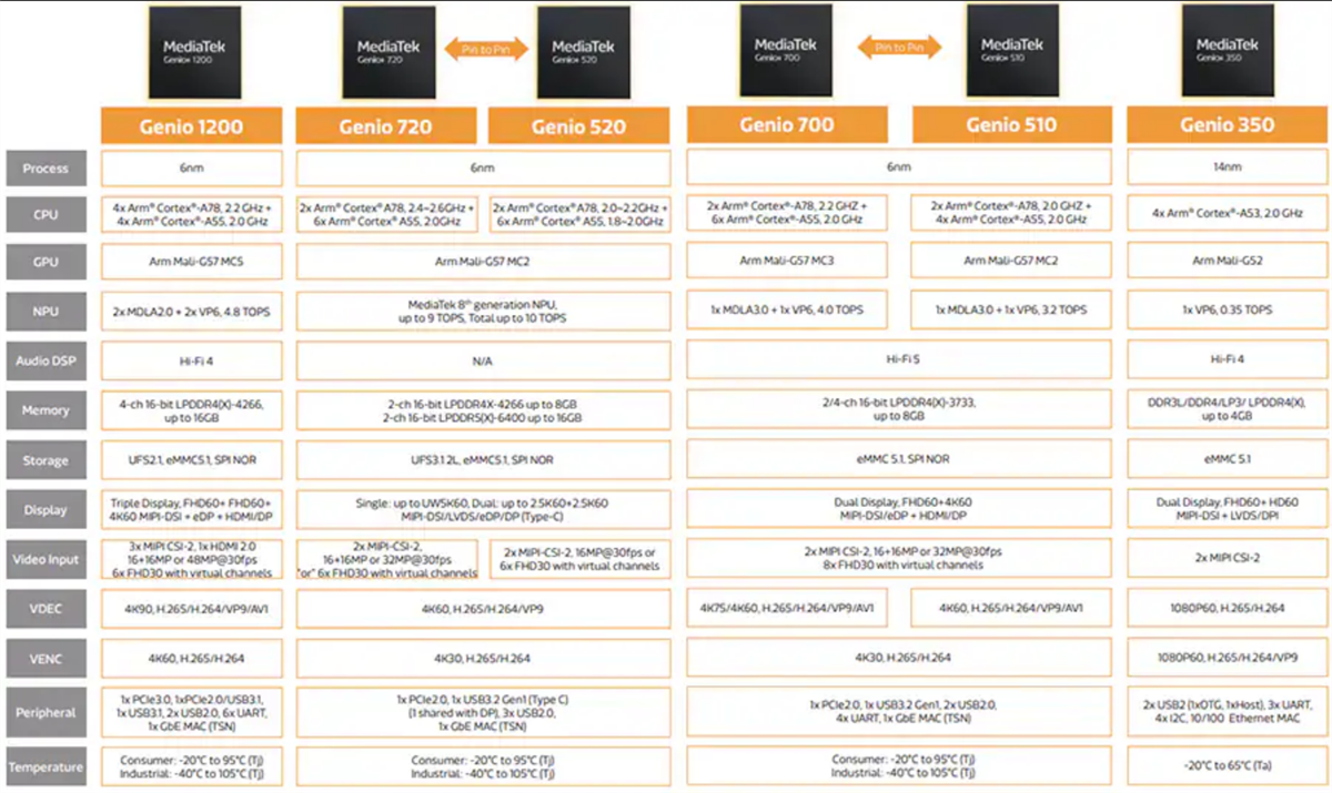 Chart - MediaTek Genio 1200 (MT8395) Premium IoT Platform