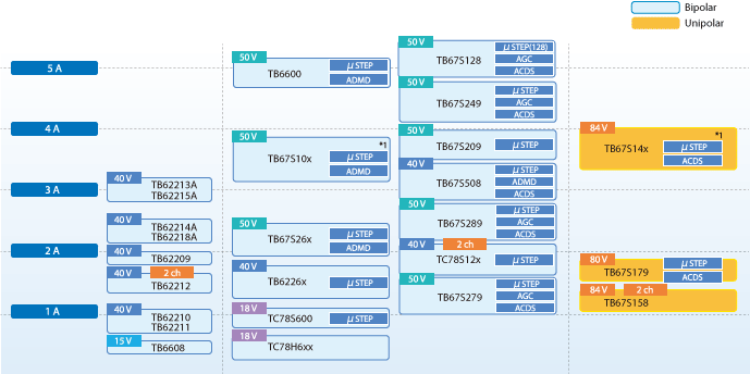 Toshiba Stepping Motor Driver ICs