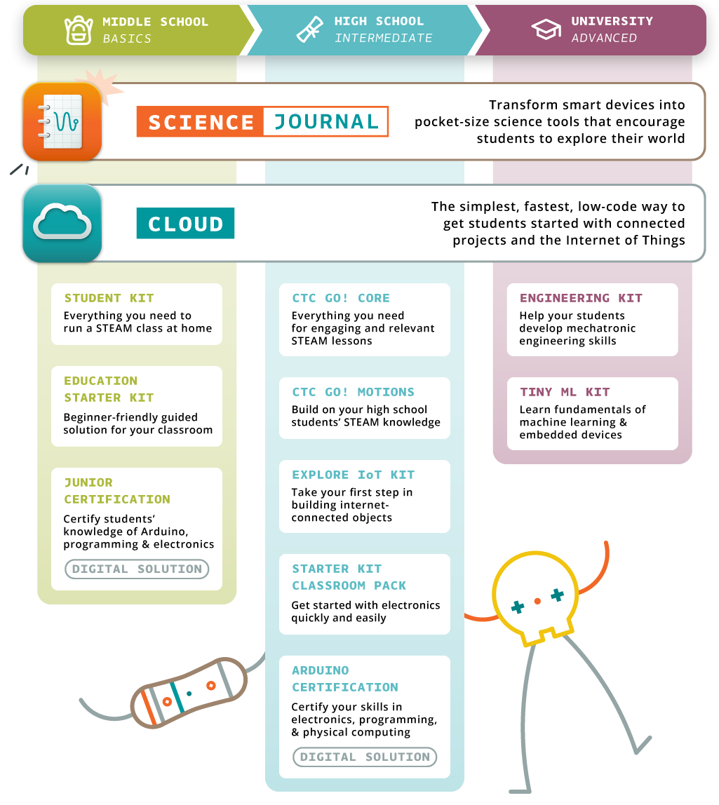 Arduino Education Products
