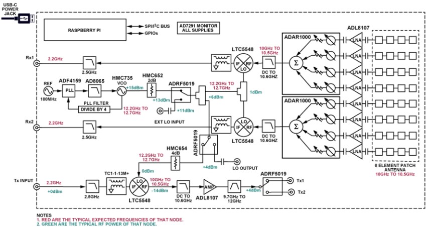 Block Diagram - Analog Devices Inc. EVAL-CN0566 Evaluation Board