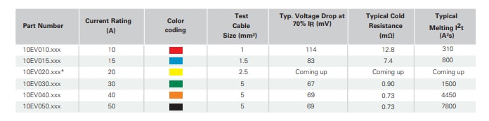 Chart - Littelfuse 10EV & 20EV High-Voltage Automotive Fuses