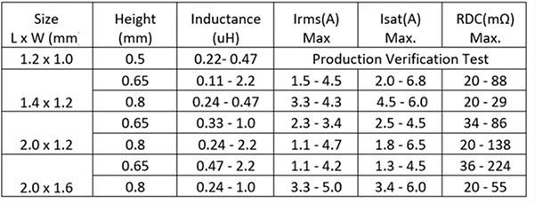 Chart - Pulse Electronics Mini Molded Power Inductors