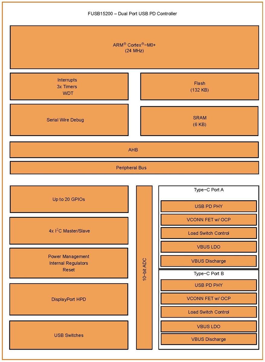 Block Diagram - onsemi FUSB15200 Dual Port USB Type-C™ & PD Controllers