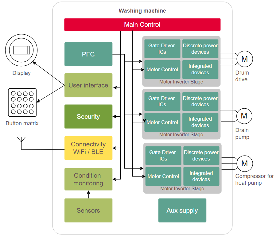 Infineon Technologies Washer/Dryer Solutions