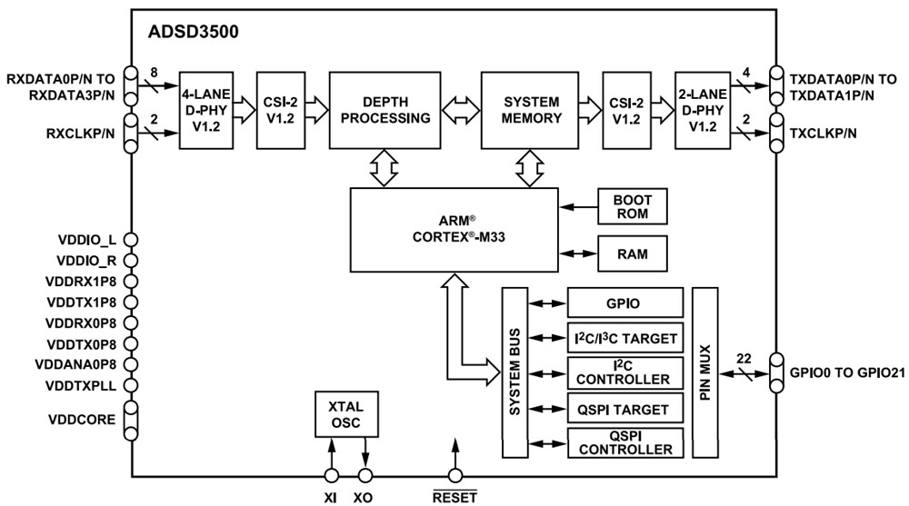 Block Diagram - Analog Devices Inc. ADSD3500 ToF Depth Image Signal Processor