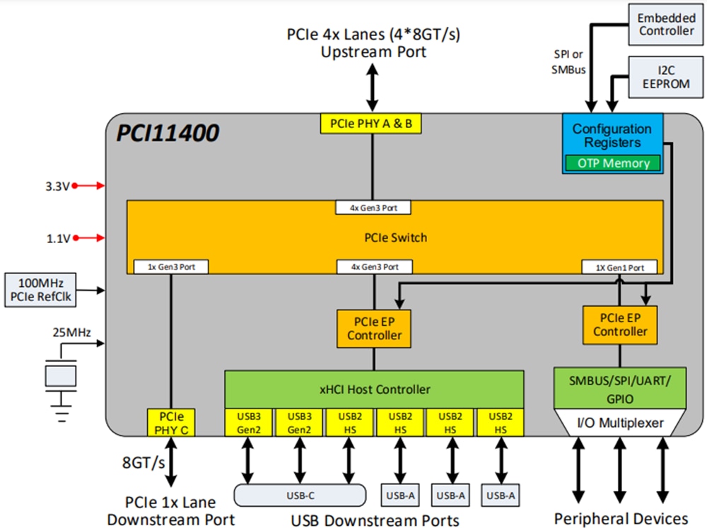 Block Diagram - Microchip Technology PCI11400 PCIe Switch w/ USB 3.2 Host Controller