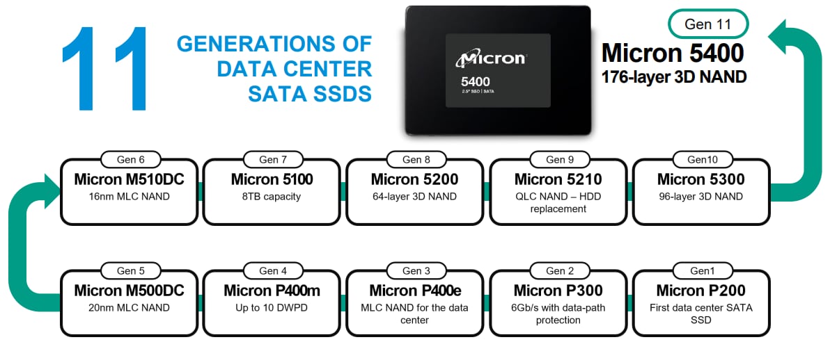 Micron 5400 SATA SSD