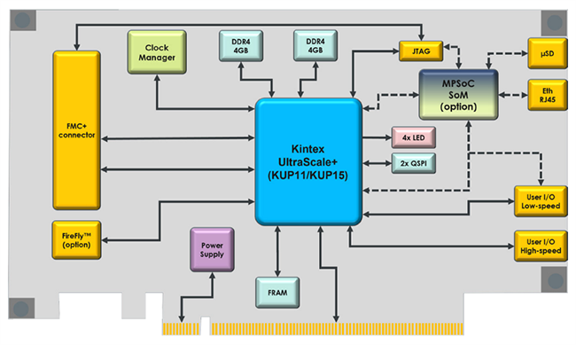 Techway PFP-IV Kintex UltraScale+ PCIe Boards w/ FMC+ Site