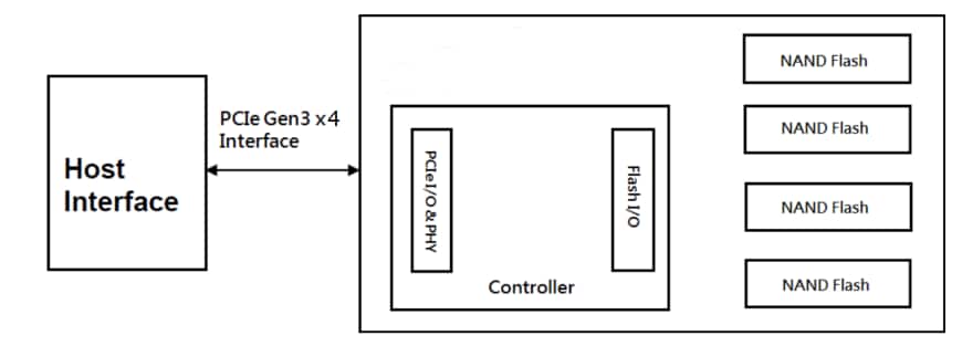 Block Diagram - Apacer Technology Inc. PV920-M280 PCI Express Flash Drives