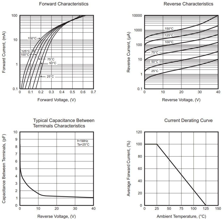Performance Graph - Comchip Technology CDBZC0140L-HF Schottky Diode