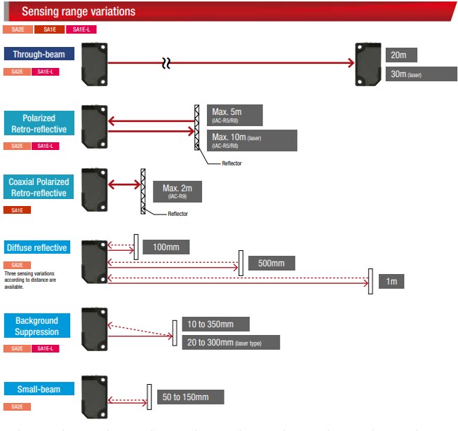 IDEC SA2E Mini High-Performance Photoelectric Sensors