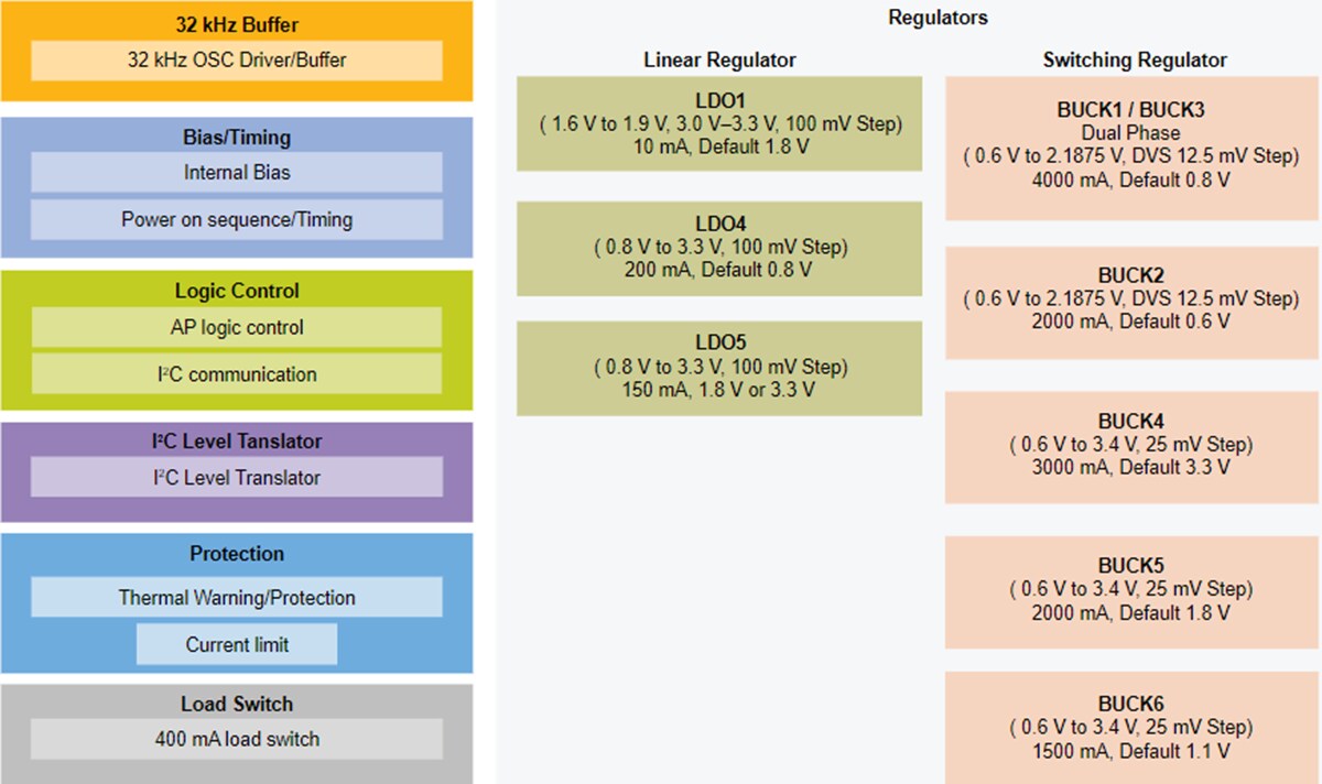 Block Diagram - NXP Semiconductors PCA9451AHN PMIC