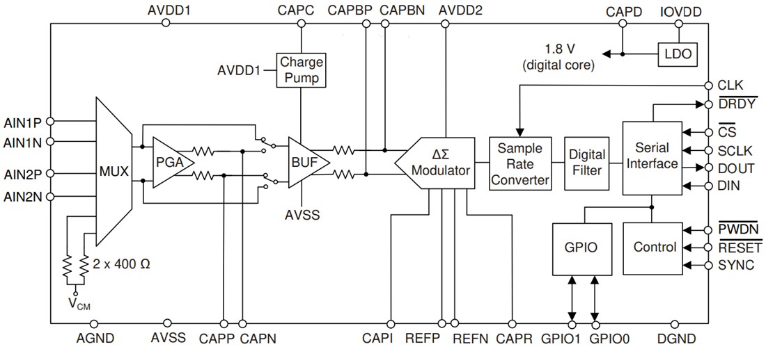 Block Diagram - Texas Instruments ADS1285 32-Bit Low-Power ADC