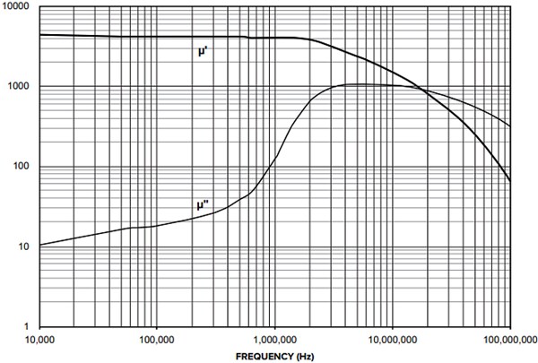 Fair-Rite 44 Material Snap-It Kit