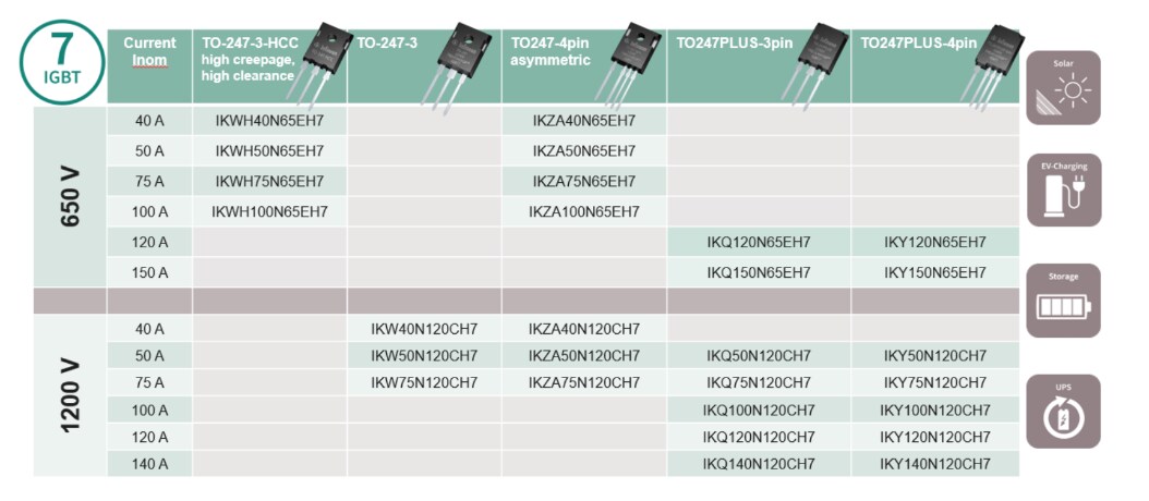 Chart - Infineon Technologies IGBT7 Discretes