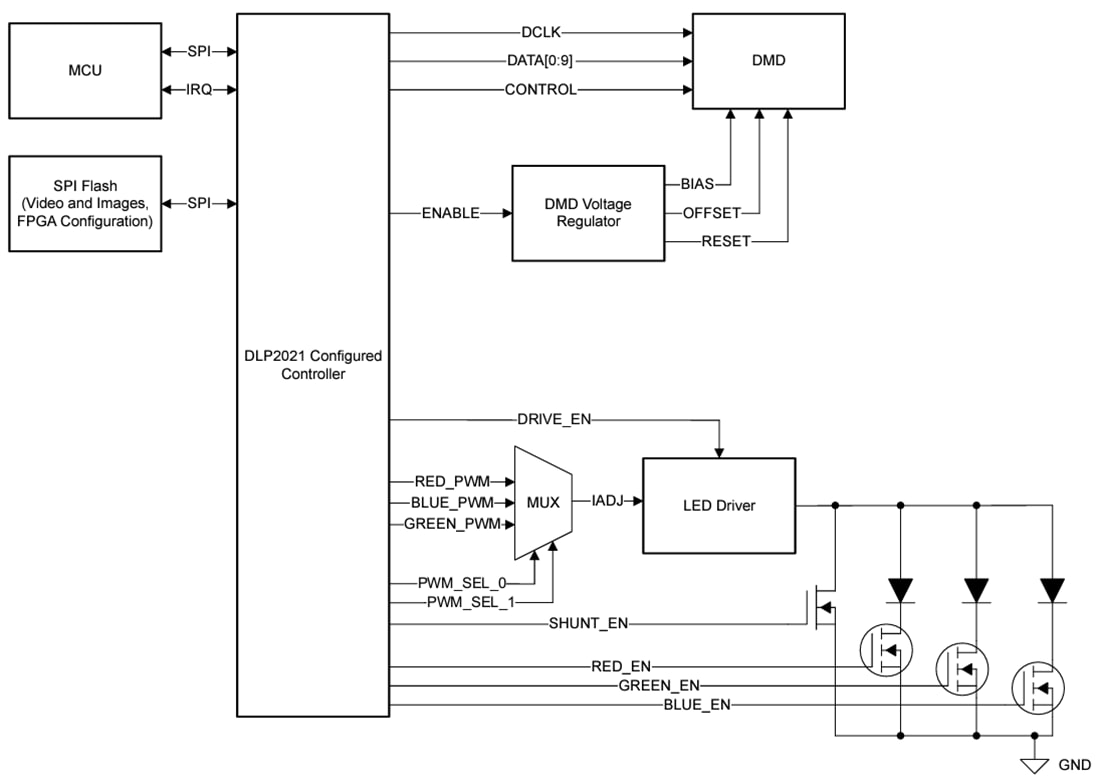 Block Diagram - Texas Instruments DLP2021-Q1 Automotive 0.2