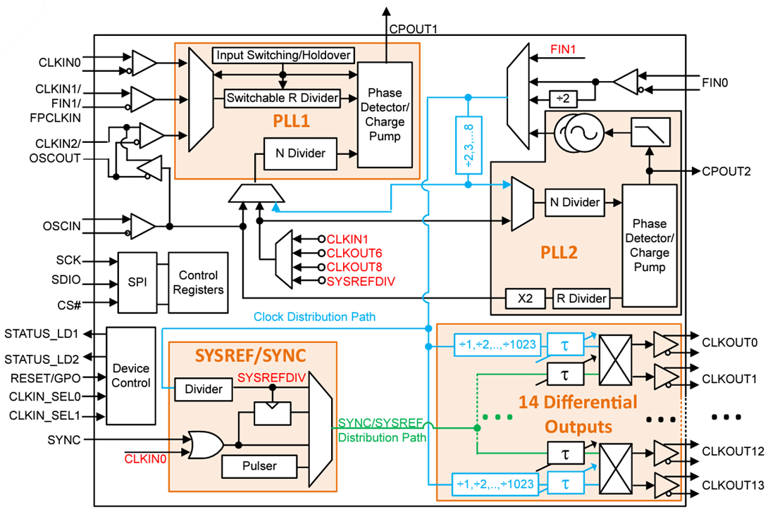 Block Diagram - Texas Instruments LMK04714-Q1 Dual-Loop Clock Jitter Cleaner