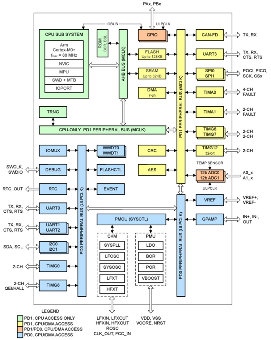 Block Diagram - Texas Instruments MSPM0G310x/MSPM0G310x-Q1 Mixed-Signal MCUs