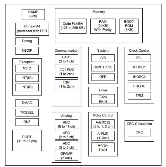 Toshiba TMPM4K MCUs