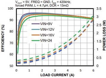 Performance Graph - Monolithic Power Systems (MPS) MPQ4423C Synchronous Buck Converters