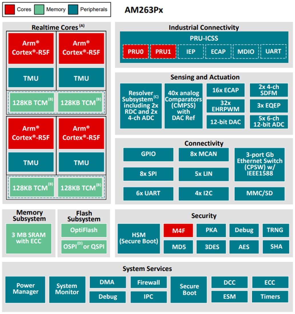 Block Diagram - Texas Instruments AM263Px/AM263Px-Q1 Arm®-Based MCUs
