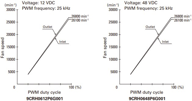 Performance Graph - Sanyo Denki San Ace 60 9CRH High Flow, Counter Rotating Fans