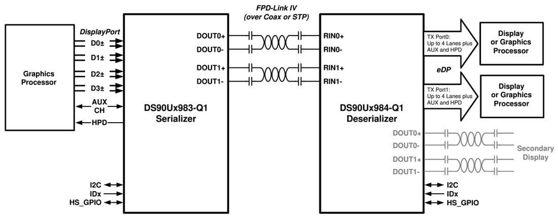 Application Circuit Diagram - Texas Instruments DS90UB983-Q1 4K Bridge Serializer