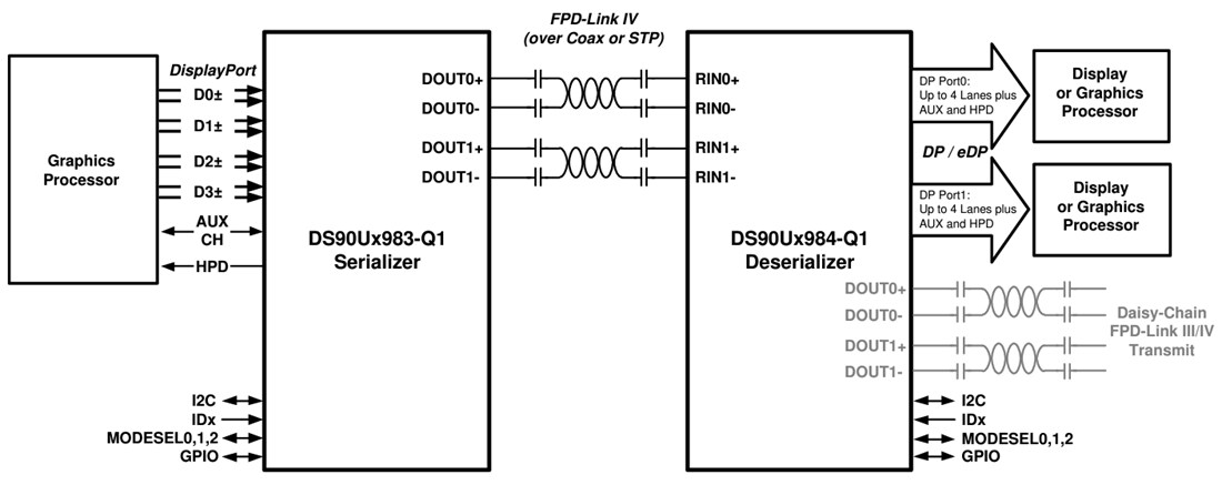 Application Circuit Diagram - Texas Instruments DS90UB984-Q1 FPD-Link to eDP Bridge Deserializer