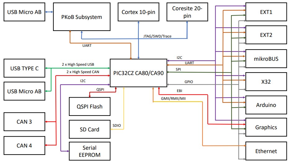 Block Diagram - Microchip Technology PIC32CZ CA80 Curiosity Ultra Development Board