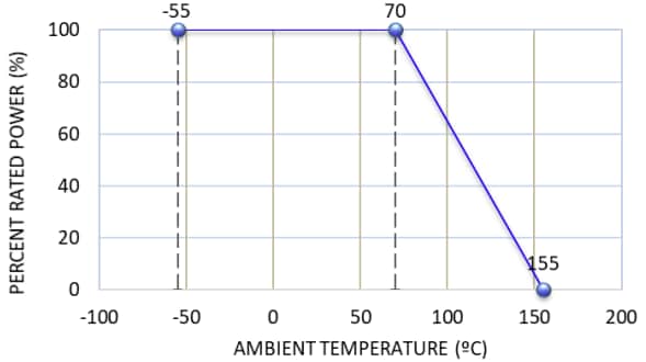 Performance Graph - Stackpole Electronics AEC-Q200 High-Reliability RNCA Thin Film Resistors