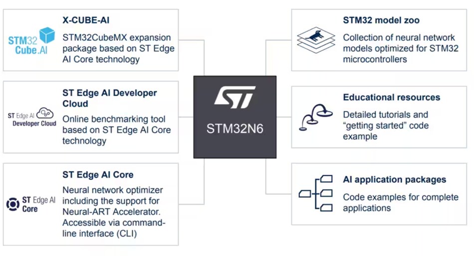 Infographic - STMicroelectronics STM32N6 High Performance Microcontrollers