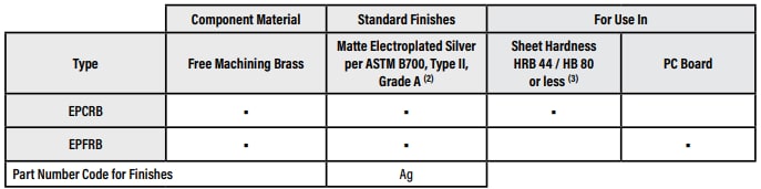 Chart - PEM EC™ eConnect™ Pin Fasteners
