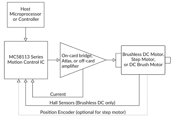 Performance Motion Devices Magellan® MC58113 Single-Axis Motion Control IC