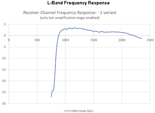 Performance Graph - BittWare RFX-8440L RFSoC L-Band Transceiver Card