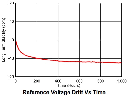 Performance Graph - Texas Instruments REF80 Temp-Controlled Buried Zener Reference