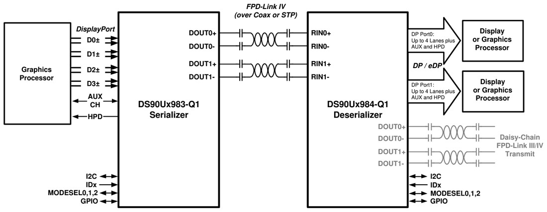 Application Circuit Diagram - Texas Instruments DS90UH984-Q1 Bridge Deserializer