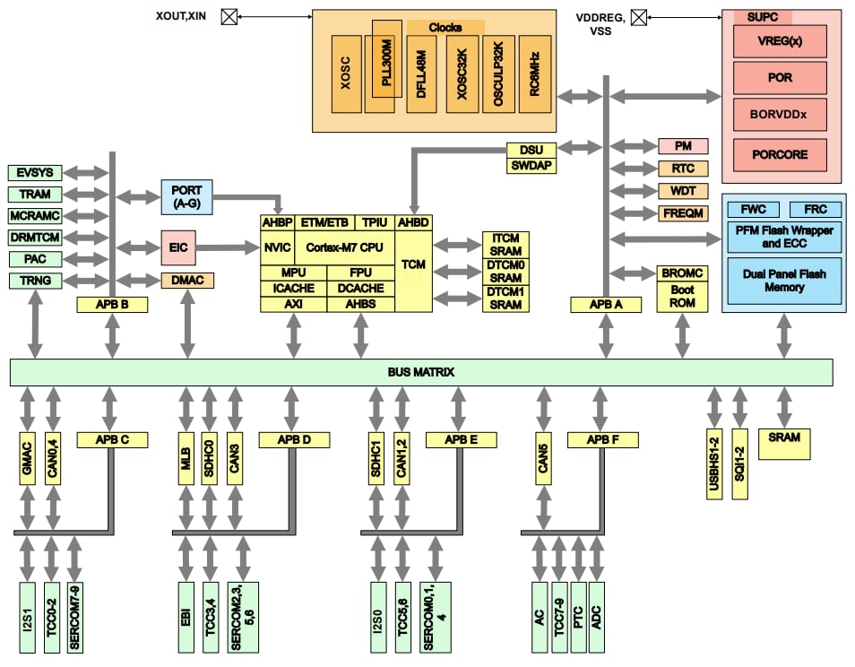 Block Diagram - Microchip Technology PIC32CZ CA80/CA90 Microcontrollers