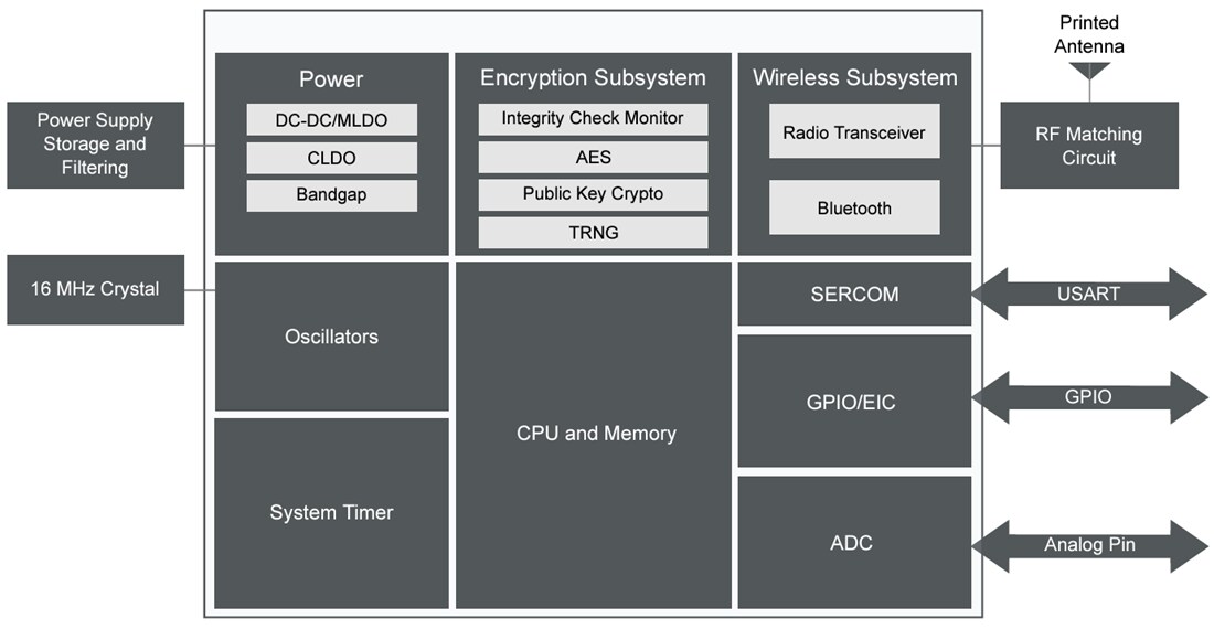 Block Diagram - Microchip Technology RNBD350 BLUETOOTH® Low Energy Module