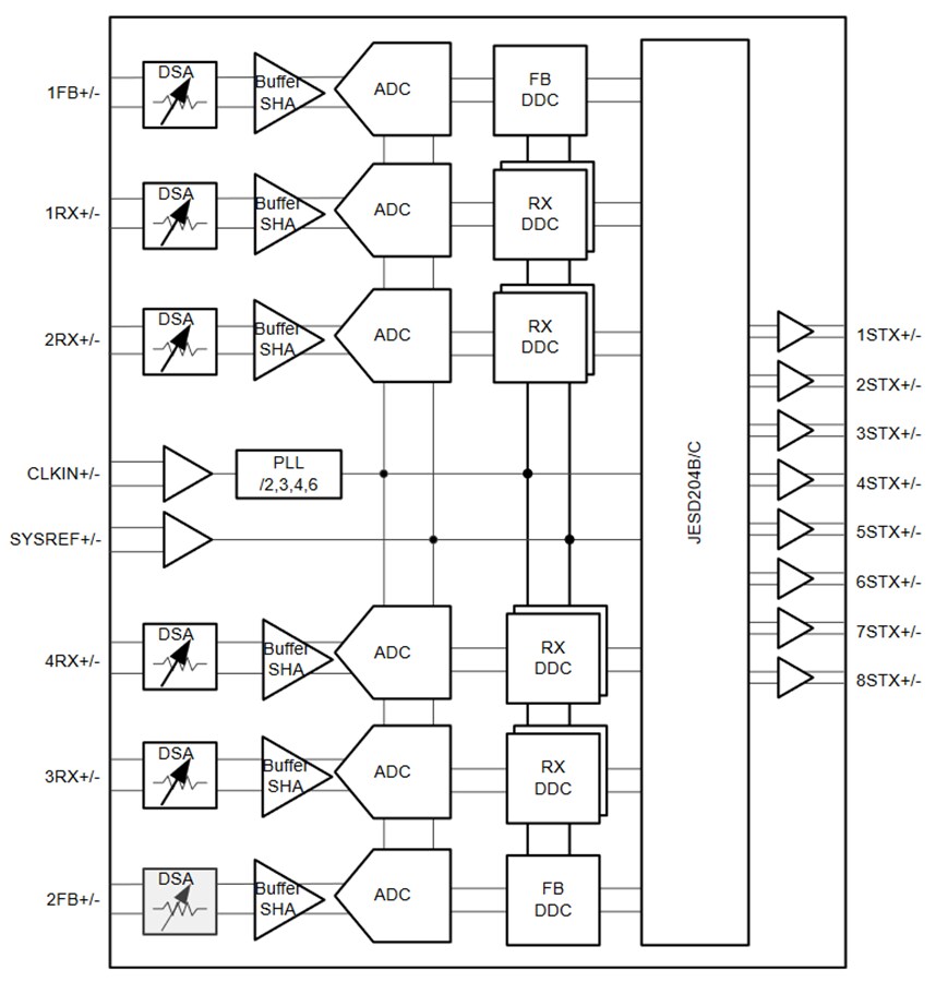 Block Diagram - Texas Instruments AFE7906 6-Channel RF Sampling Receiver