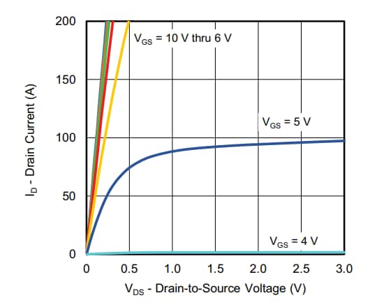 Performance Graph - Vishay / Siliconix SiJK5100E N-Channel MOSFET