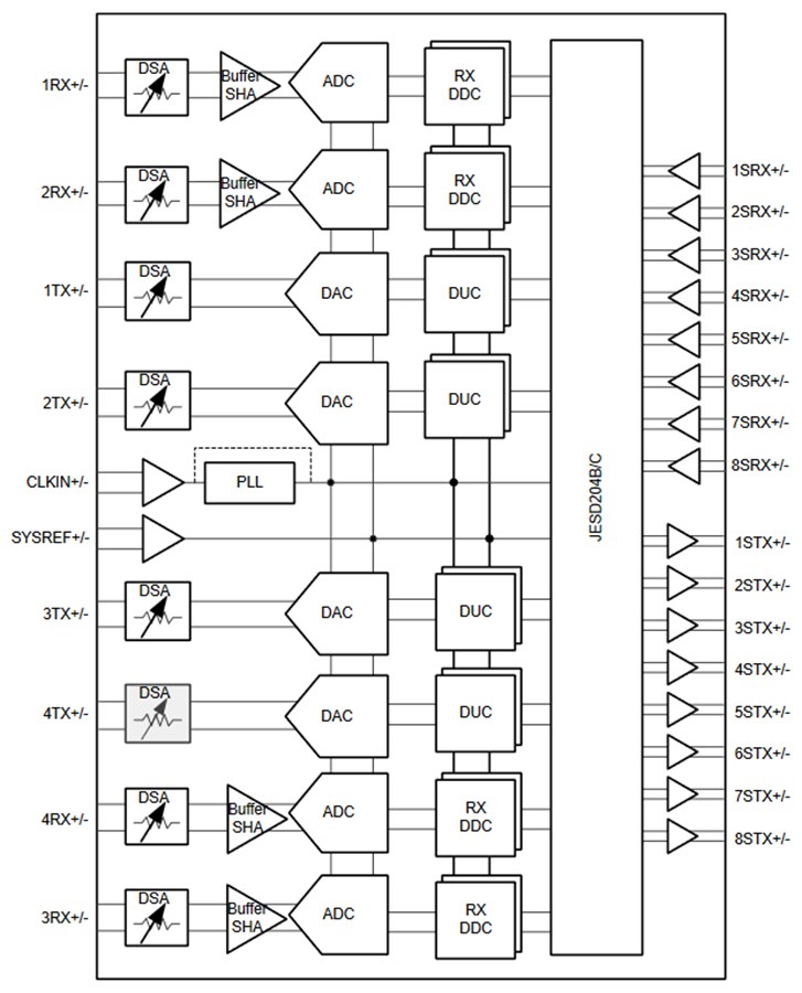 Block Diagram - Texas Instruments AFE7951 4T4R RF Sampling Analog Front End