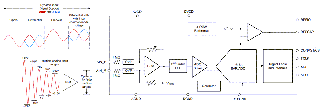 Block Diagram - Texas Instruments ADS868xW 16-Bit SAR Analog-to-Digital Converters