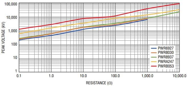 Performance Graph - Bourns PWRx Wirewound Resistors
