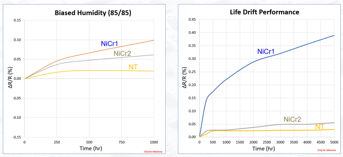Performance Graph - YAGEO Tantalum-Nitride AEC-Q200 NT Series Resistors