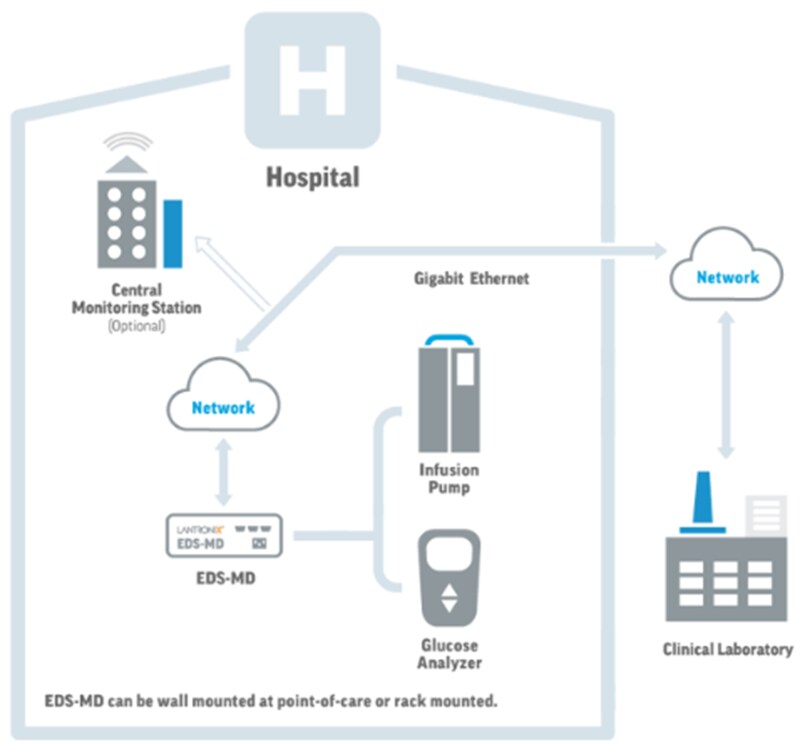 Lantronix EDS-MD Wired IoT Gateways