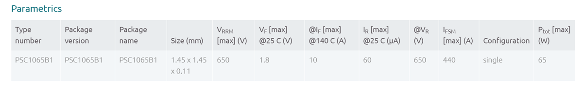 Chart - Nexperia PSC1065B1 Silicon Carbide (SiC) Schottky Diodes