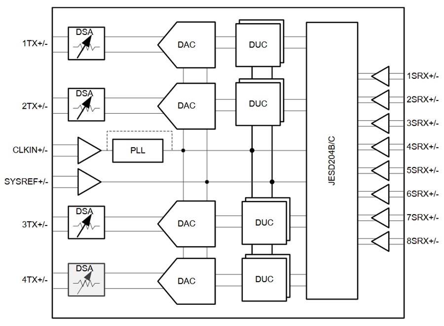 Block Diagram - Texas Instruments AFE7954 Quad RF Sampling DAC