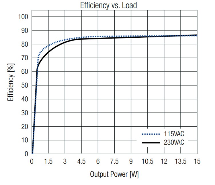 Performance Graph - RECOM Power RACM15E-K AC/DC Power Supply