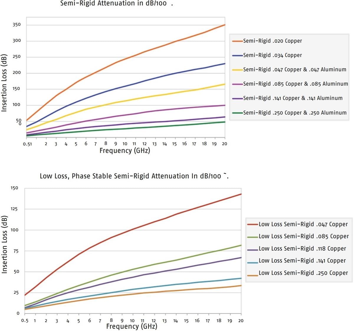 Performance Graph - Dynawave Semi-Rigid Cables